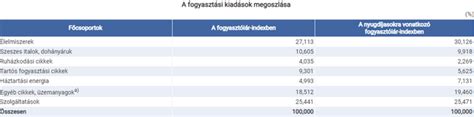 Fogyasztói kosár összetétele