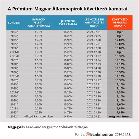 Állampapírok kamatai és infláció