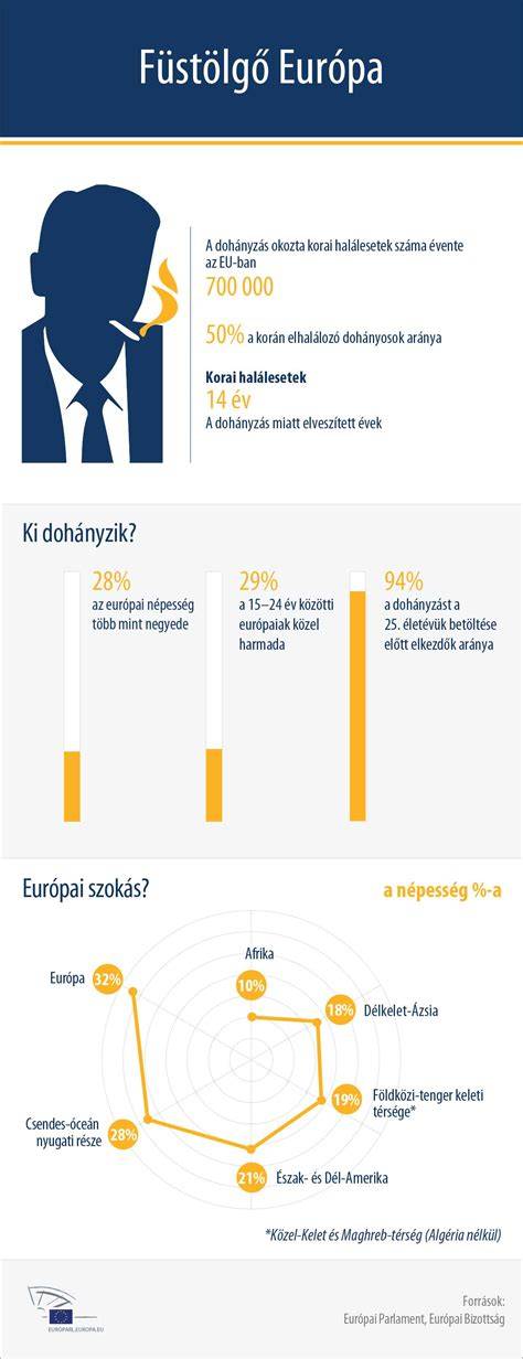 Infografika: Dohányzás tilalom és kijelölt helyek Európában