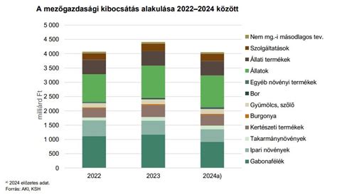 Infografika: Magyar mezőgazdasági kibocsátás alakulása 2024-2025