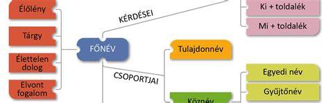 diagram: A tulajdonnevek fajtái és példa típusok