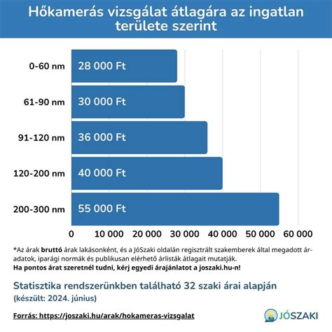 Takarítási árak összehasonlítása régiók szerint