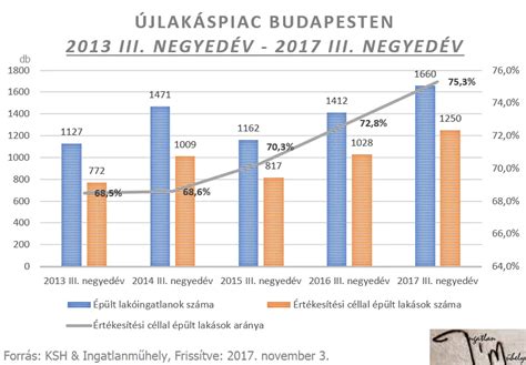 Budapesti újlakáspiac statisztikák