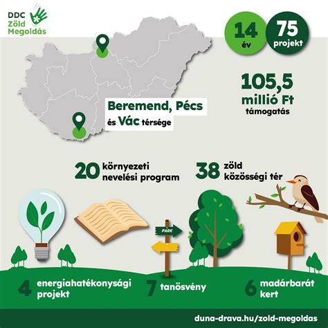 Infografika: Zöld tengely és kapcsolódó közterületek áttekintése
