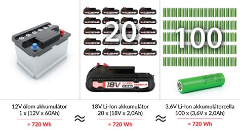 különböző típusú engedélyek ábrája