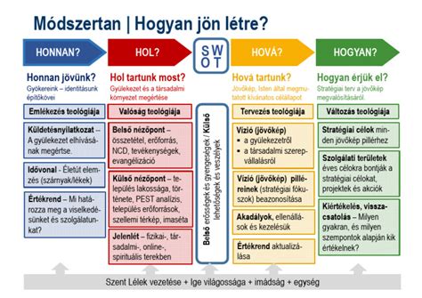 Építkezési engedélyezési folyamat ábra