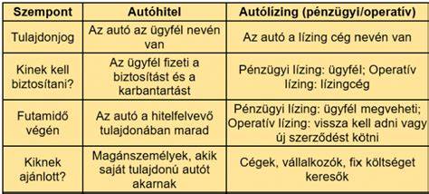 Infografika: Autóhitel vs. Autólízing alapvető különbségek