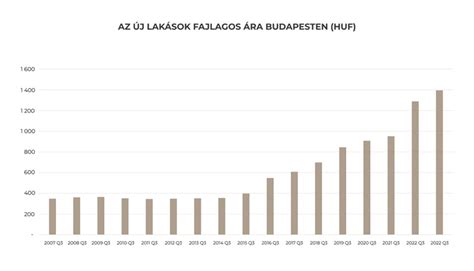 Lakás árának alakulása Budapesten