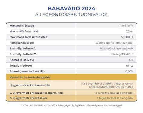 Babaváró-hitel diagram: összeg, futamidő, gyermekek szerinti kedvezmények