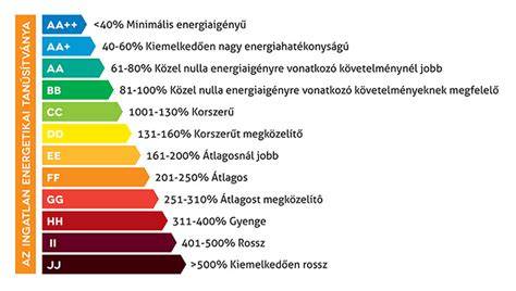 Energiahatékonysági felújítási mérföldkövek és várható megtakarítások