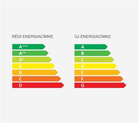 Energiahatékonysági osztályok