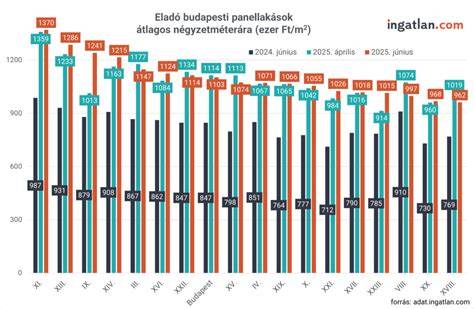 Infografika: 2 szobás panellakások átlagos mérete és eloszlása évtizedenként
