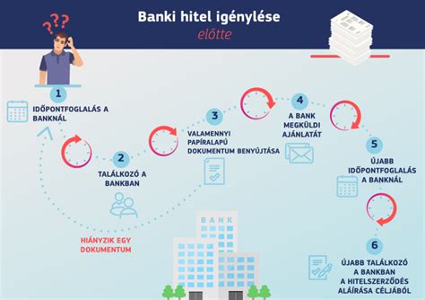 Infografika: A hitel igénylése és folyósításának lépései