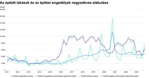 Diagrammes a kiadott engedélyek és az új lakások alakulásáról