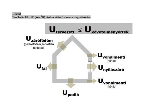 A hőátbocsátási tényező fogalma és jelentősége