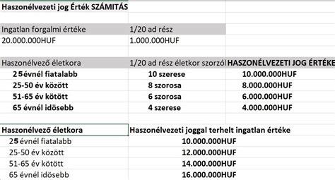 Táblázat a haszonélvezeti jog értékének kiszámításához használt életkori szorzókkal