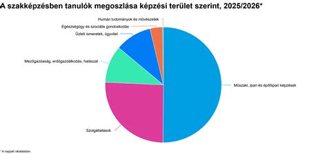 Grafikon: Makó lakóépületeinek alapterületi megoszlása