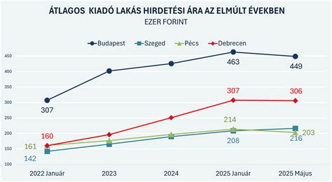 Budapest bérleti piac statisztikái