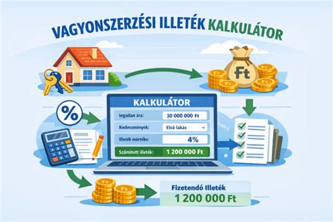 Infografika: vagyonszerzési illeték kalkulátor logikája (forgalmi érték, kedvezmények, határidők)