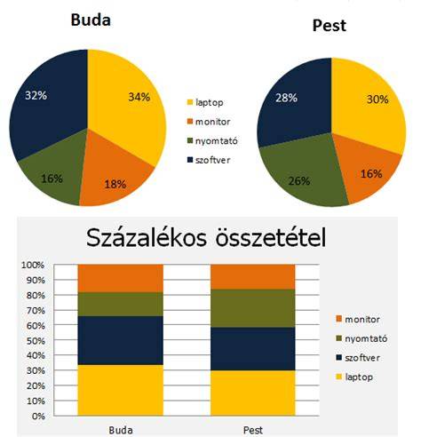 Közművek és költségek diagram