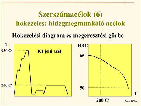 Ábra: vas- és acél ötvözetek kémiája és hőkezelési útvonala