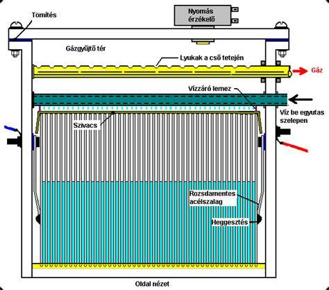 Hangváltó és doboz felépítése diagram
