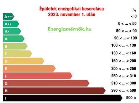 Infografika: Lakóépítések és energetikai besorolások Európában és Magyarországon