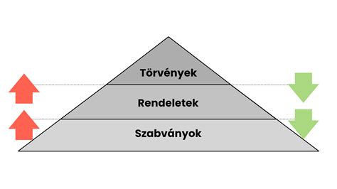 Infografika a törvények és rendeletek hierarchiájáról: törvények vs. rendeletek, kihirdetés, hatály