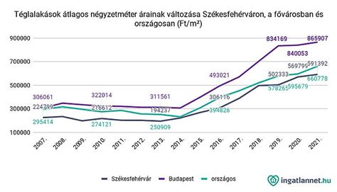 Grafikon a bölcskei ingatlanok átlagos négyzetméter áráról (ha rendelkezésre állna adat)