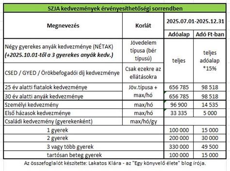 Megosztott kedvezmények táblázat