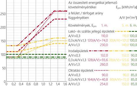 Ábra: Energetikai osztályozás sémája és A/V arány példák