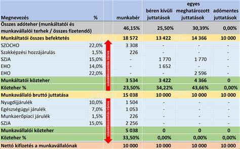 összehasonlító grafikon: 10% vs tételes költség