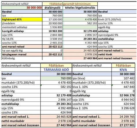 Összehasonlítás: Költséghányad vs. Tételes költségelszámolás
