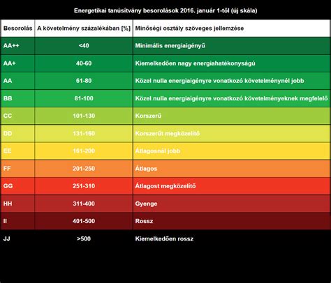 Energiatanúsítvány skála