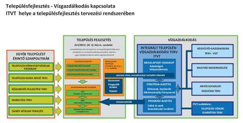 Vízgazdálkodási diagrammák és tározók kapcsolatai