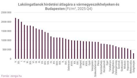 Infografika: albérletárak Budapesten és nagyobb városokban