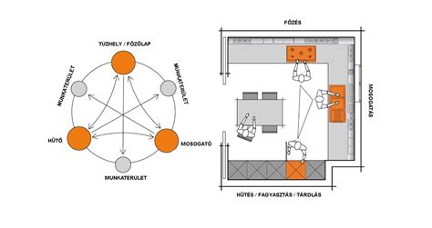 A konyhai munkaháromszög elrendezése