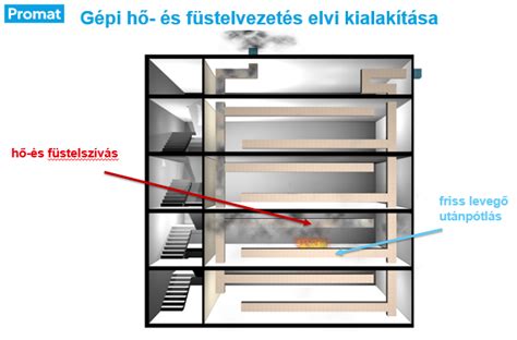 Panel társasház hő- és füstelvezető rendszer