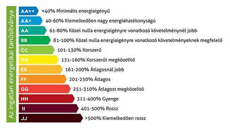 Energetikai tanúsítvány épület besorolása