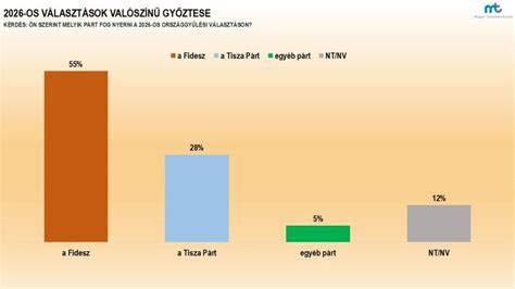 diagram: jutalék százalékok megbízástípusonként