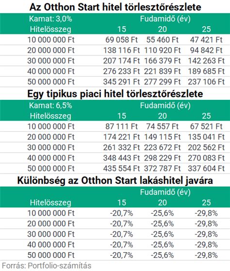 infografika - Otthon Start feltételei és plafonok