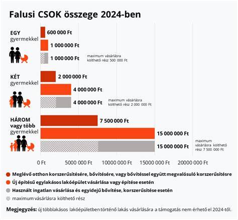 Infografika: Falusi CSOK összegszerű felhasználása gyermekek szerint