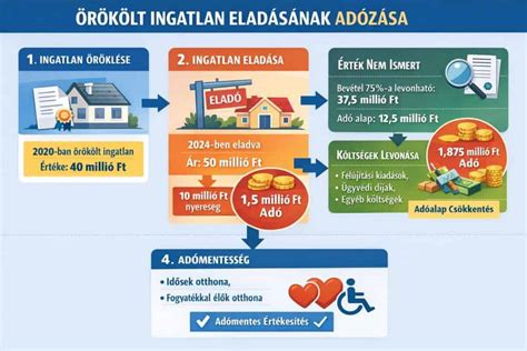 infografika ingatlan vásárlásának lépései