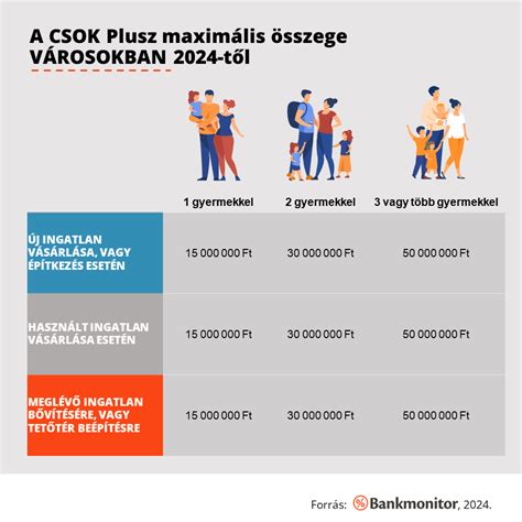 Grafikon a CSOK támogatási összegekről gyerekek száma szerint