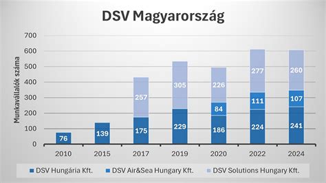 Grafikon az albérletárak szezonális változásáról a Balatonnál