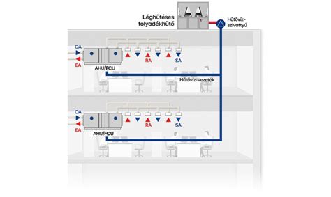 A diagram a CRM-implementációk és integrációk általános áramlását mutatja: adatforrások, központi adatmodell, API-alapú kapcsolatok és automatizált munkafolyamatok.