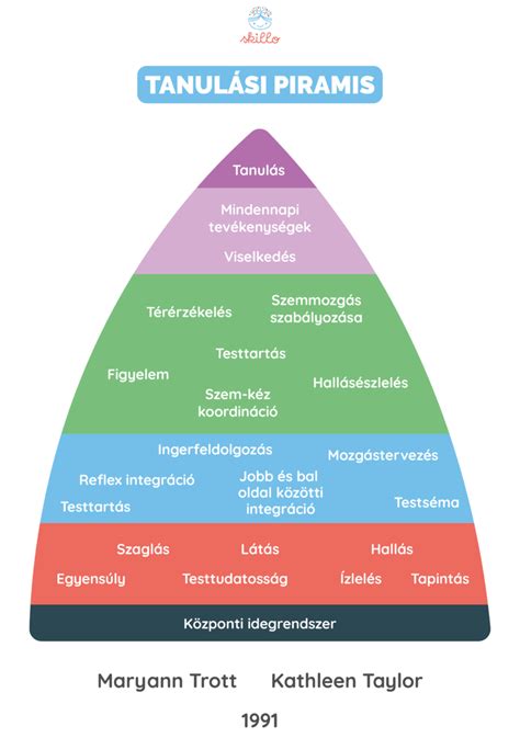 Tanulási folyamat online platformon