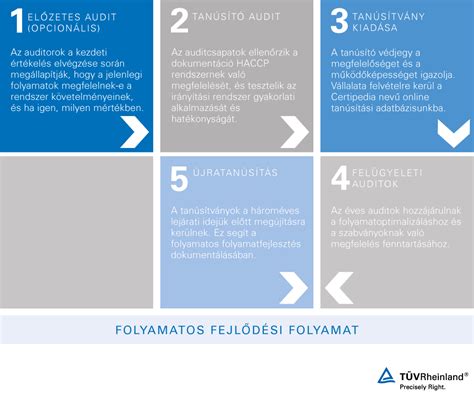 A tanúsítási folyamat lépései