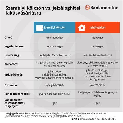 Infografika: Összehasonlítás - lakáshitel vs. szabad felhasználású jelzáloghitel vs. személyi kölcsön