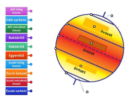Diagram: övezetek közötti kapcsolatok